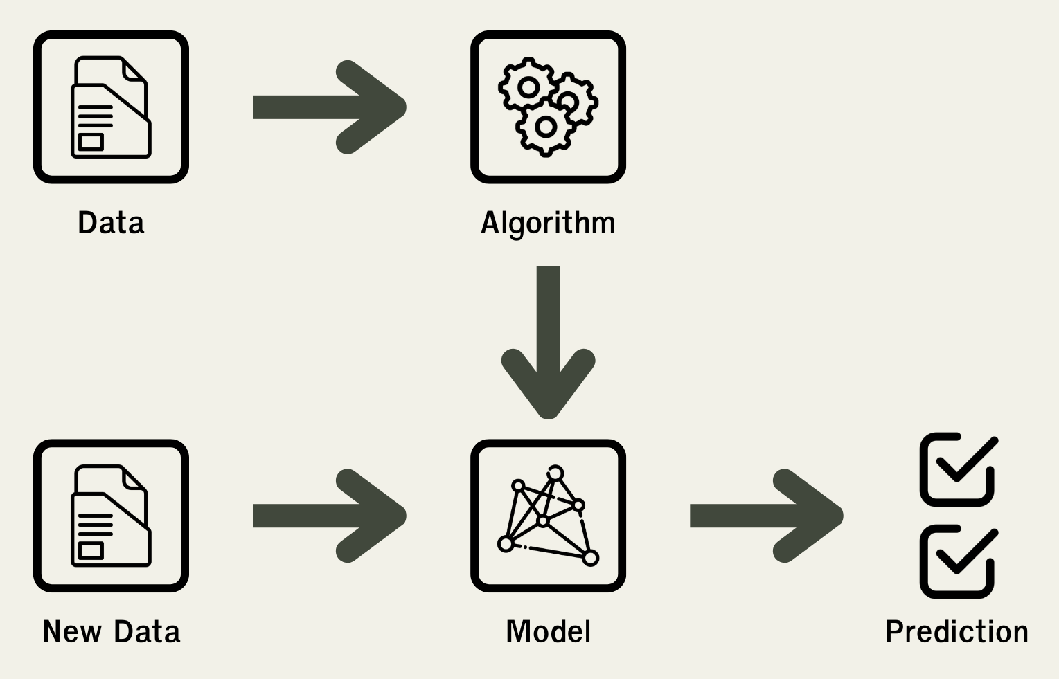 การทำงานของ Machone Learning