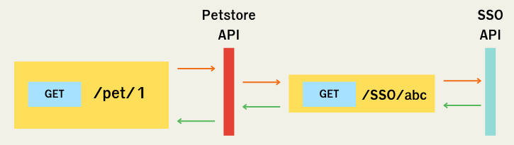 การทดสอบ API แบบ End-to-End Test