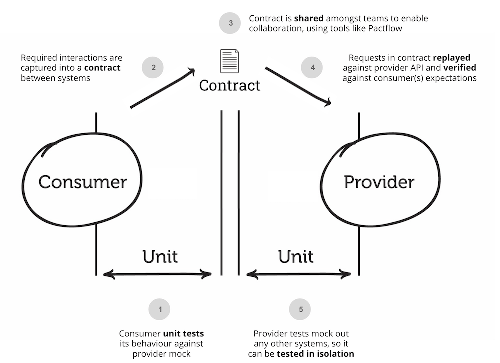 การทดสอบ API แบบ Unit Testing