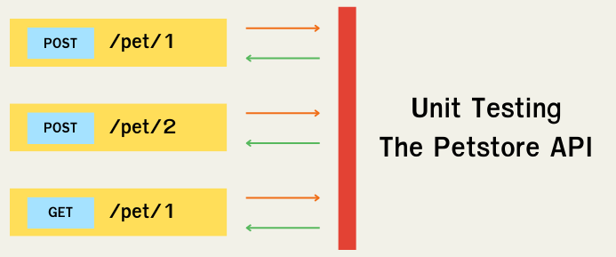 การทดสอบ API แบบ Unit Testing