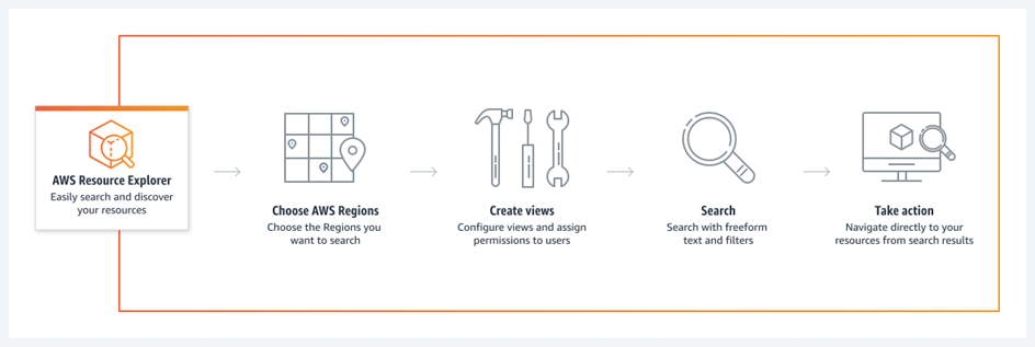 AWS Resource Explorer