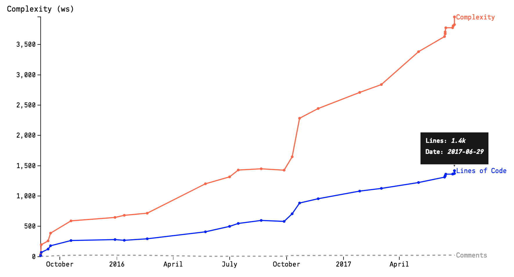 Requirement and Complexity Trends
