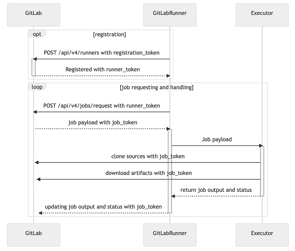 ความสัมพันธ์ของ gitlab, gitlab runner และ executer