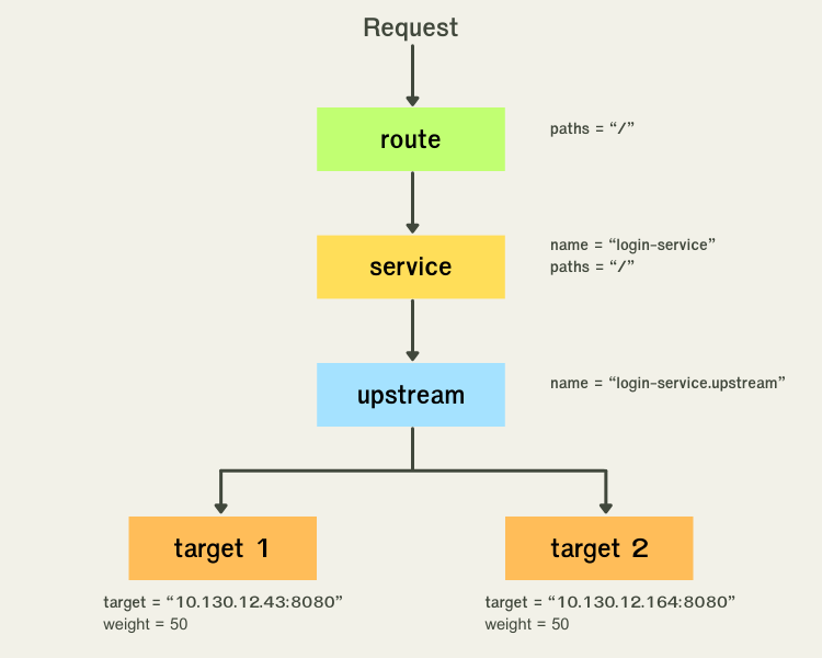 Upstream และ Targets