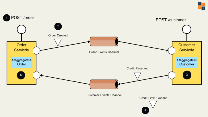 Choreography-based SAGA