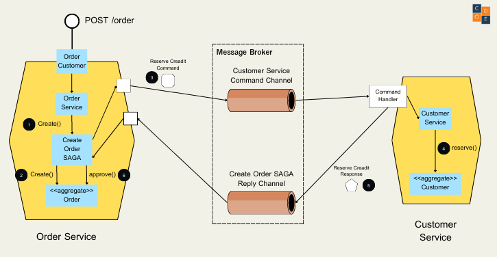 Orchestration-based SAGA