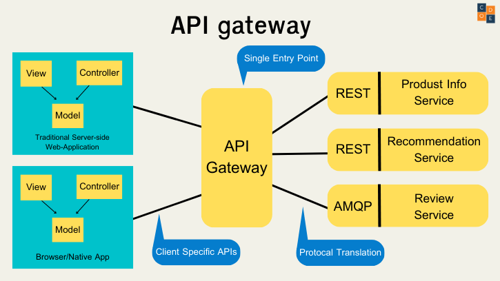API Gateway