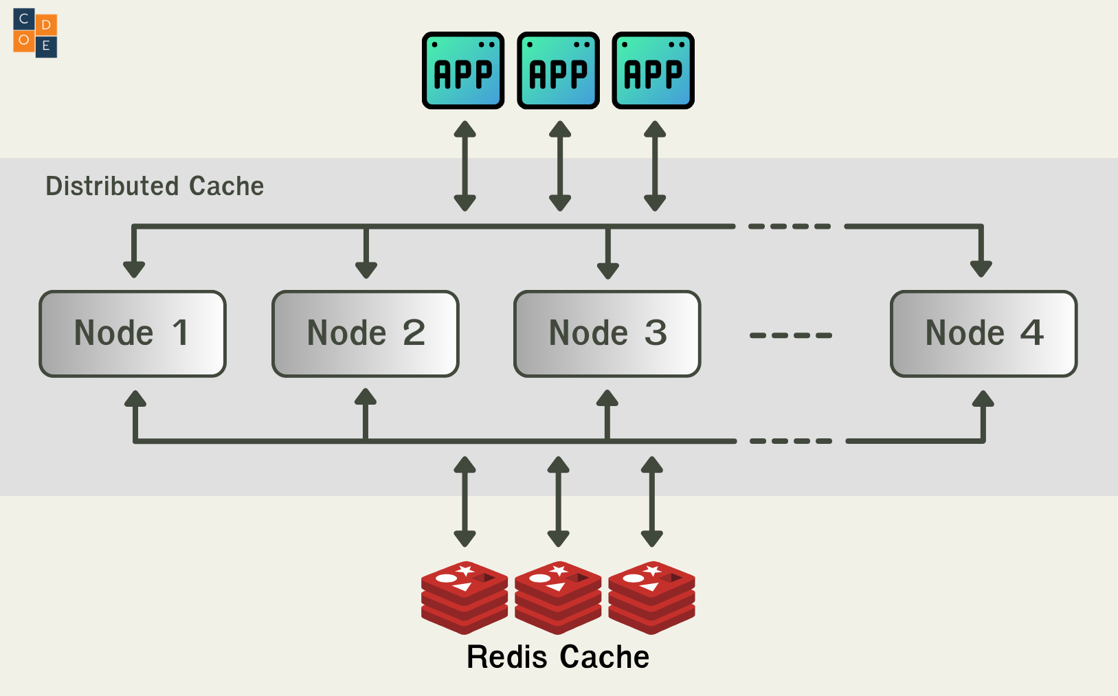 Distributed Cache