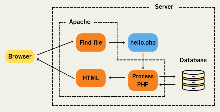 ขั้นอตนการทำงานของ PHP